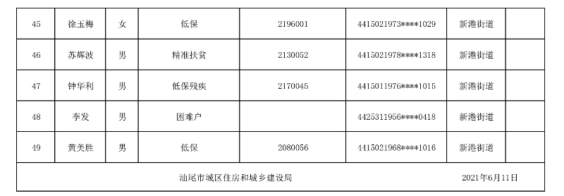 汕尾市城區2021年度第一批廉租房租賃補貼公示名單-3.jpg