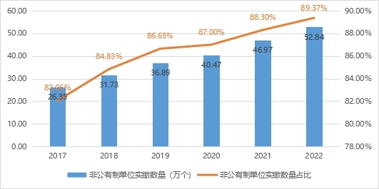 2017-2022年廣東省非公有制單位繳存情況.jpg