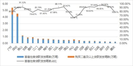 2022年廣東省各市住房公積金首套住房貸款發(fā)放筆數(shù)占比情況.jpg